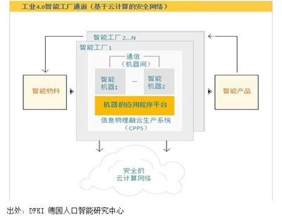 從德國(guó)工業(yè)4.0看未來(lái)制造業(yè)的發(fā)展前景